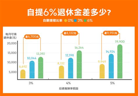 自提 6 缺點|勞退自提6％不划算 每月多領1萬不香嗎？一文盤點優。